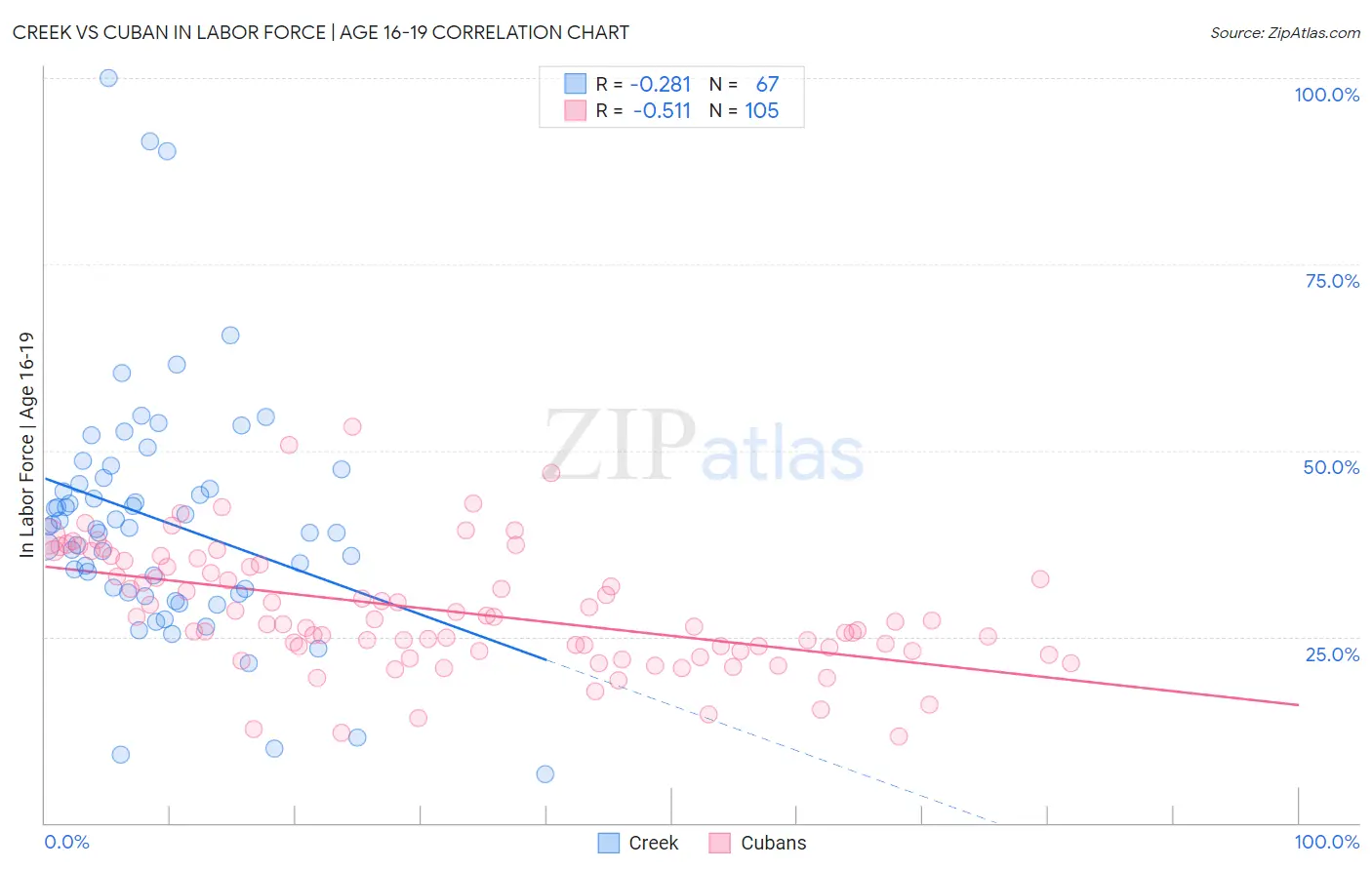 Creek vs Cuban In Labor Force | Age 16-19