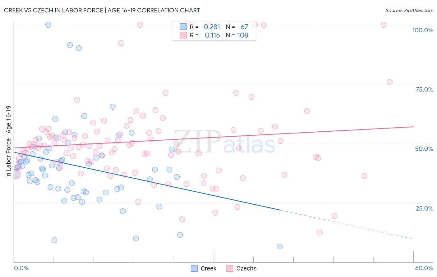 Creek vs Czech In Labor Force | Age 16-19