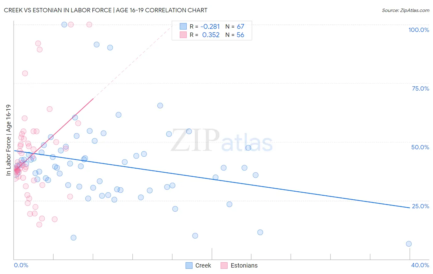 Creek vs Estonian In Labor Force | Age 16-19