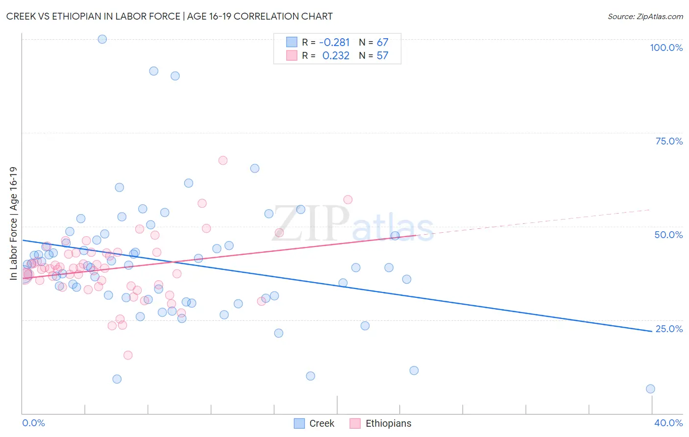 Creek vs Ethiopian In Labor Force | Age 16-19