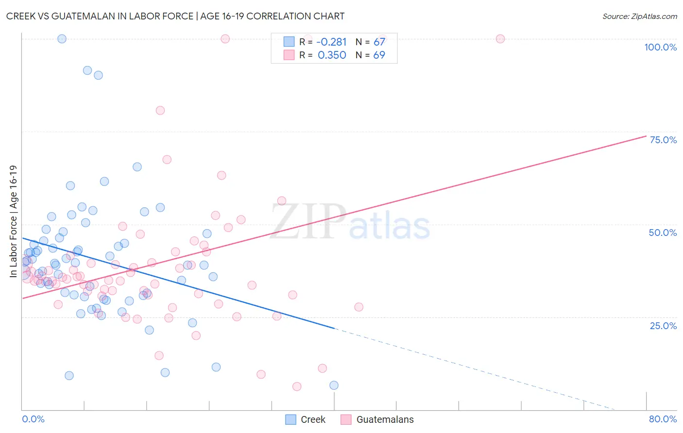 Creek vs Guatemalan In Labor Force | Age 16-19