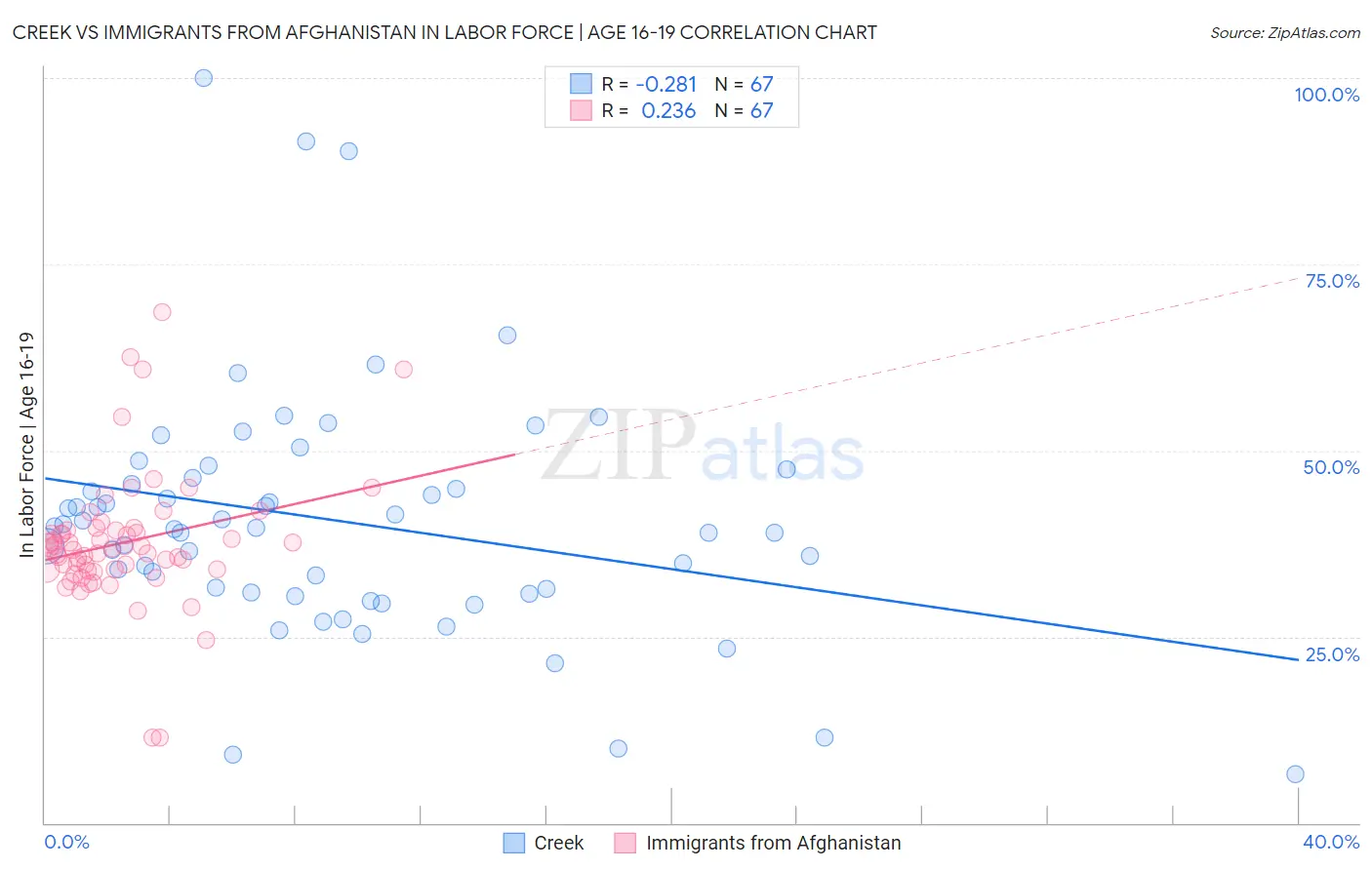 Creek vs Immigrants from Afghanistan In Labor Force | Age 16-19