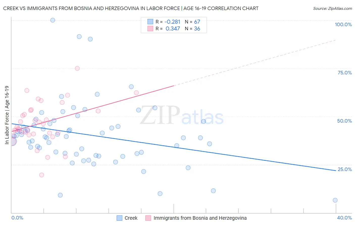 Creek vs Immigrants from Bosnia and Herzegovina In Labor Force | Age 16-19