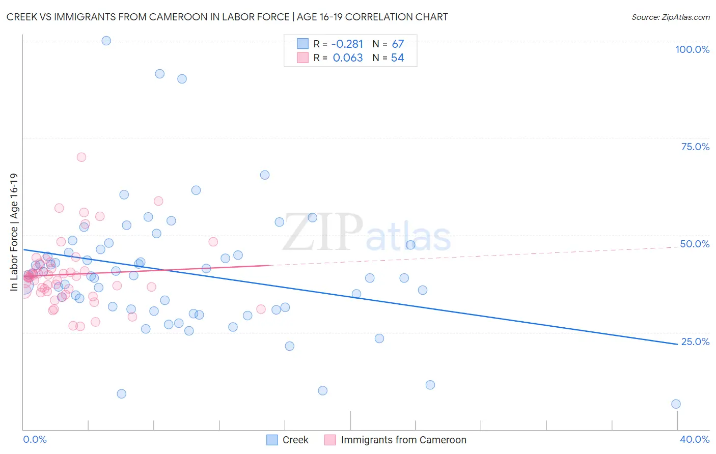 Creek vs Immigrants from Cameroon In Labor Force | Age 16-19