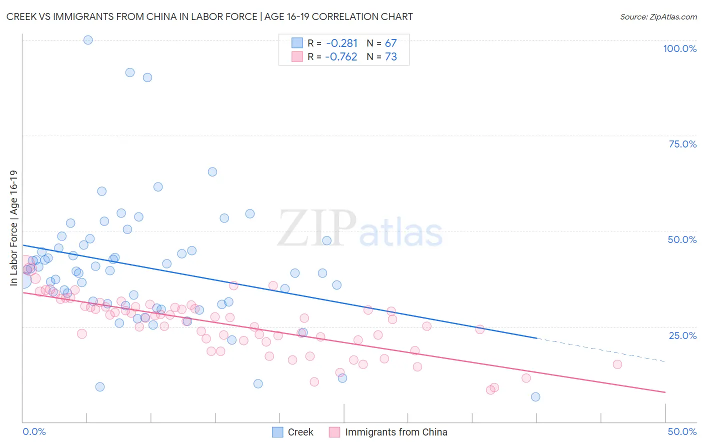 Creek vs Immigrants from China In Labor Force | Age 16-19