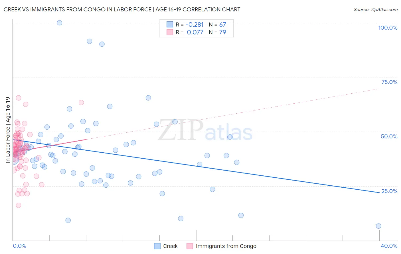 Creek vs Immigrants from Congo In Labor Force | Age 16-19