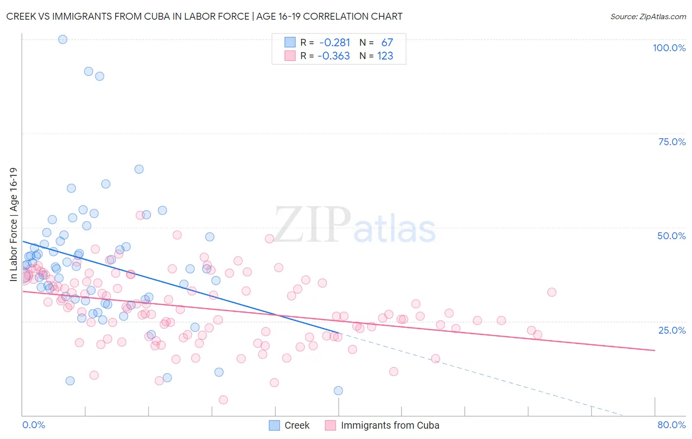 Creek vs Immigrants from Cuba In Labor Force | Age 16-19