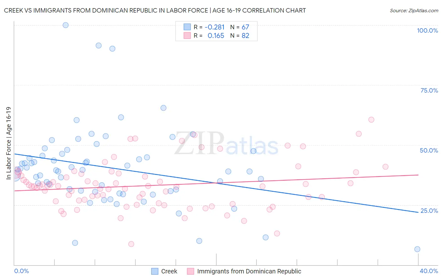 Creek vs Immigrants from Dominican Republic In Labor Force | Age 16-19