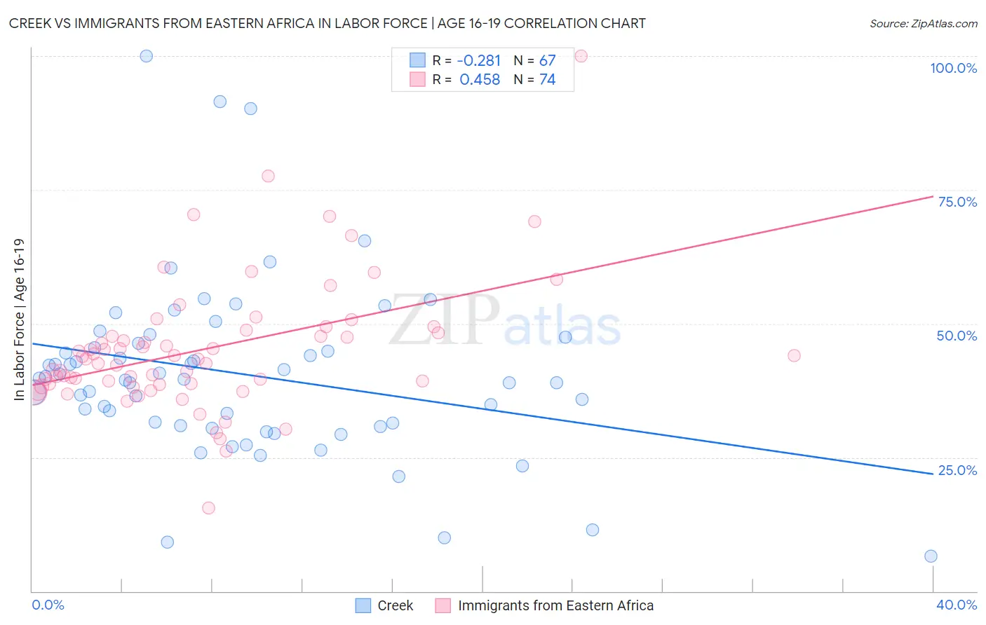 Creek vs Immigrants from Eastern Africa In Labor Force | Age 16-19