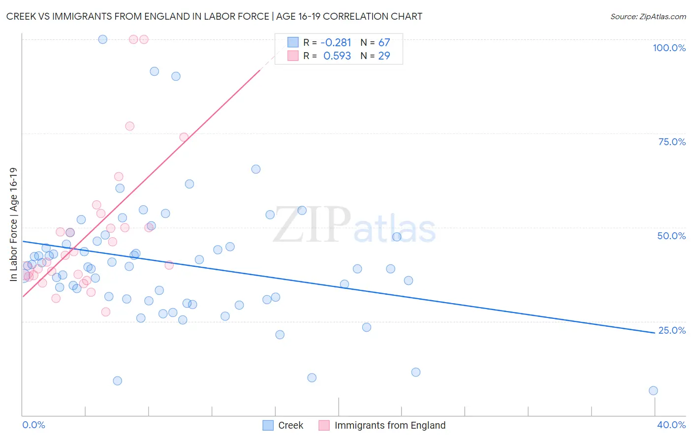 Creek vs Immigrants from England In Labor Force | Age 16-19