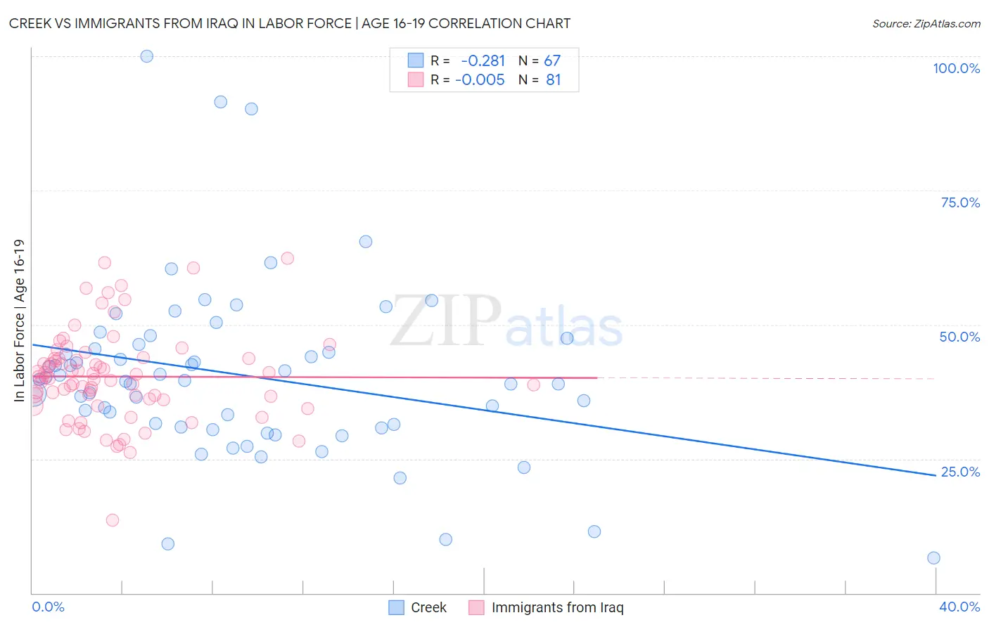 Creek vs Immigrants from Iraq In Labor Force | Age 16-19