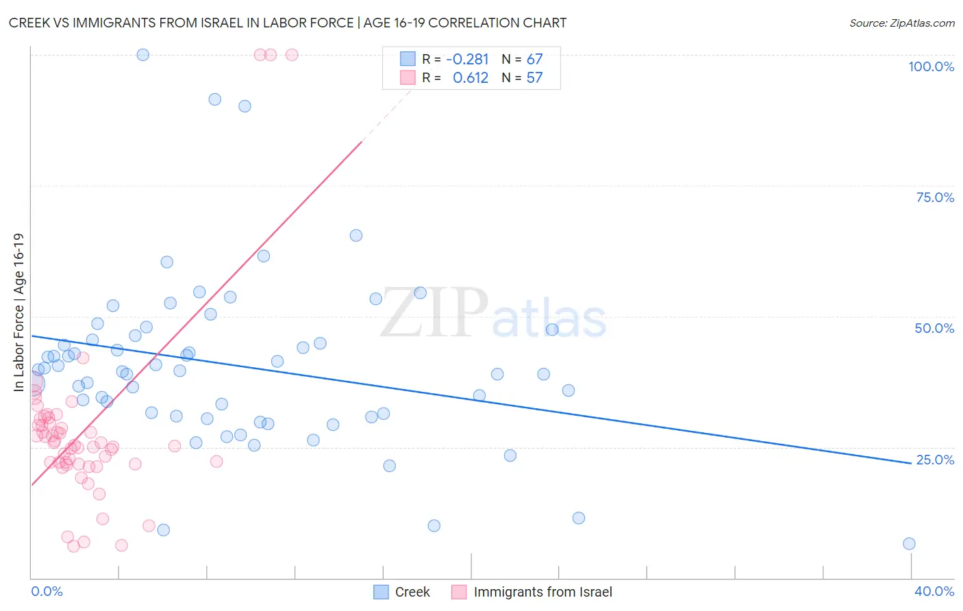 Creek vs Immigrants from Israel In Labor Force | Age 16-19