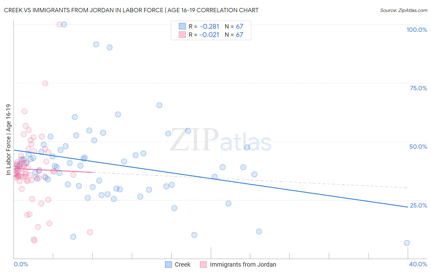 Creek vs Immigrants from Jordan In Labor Force | Age 16-19