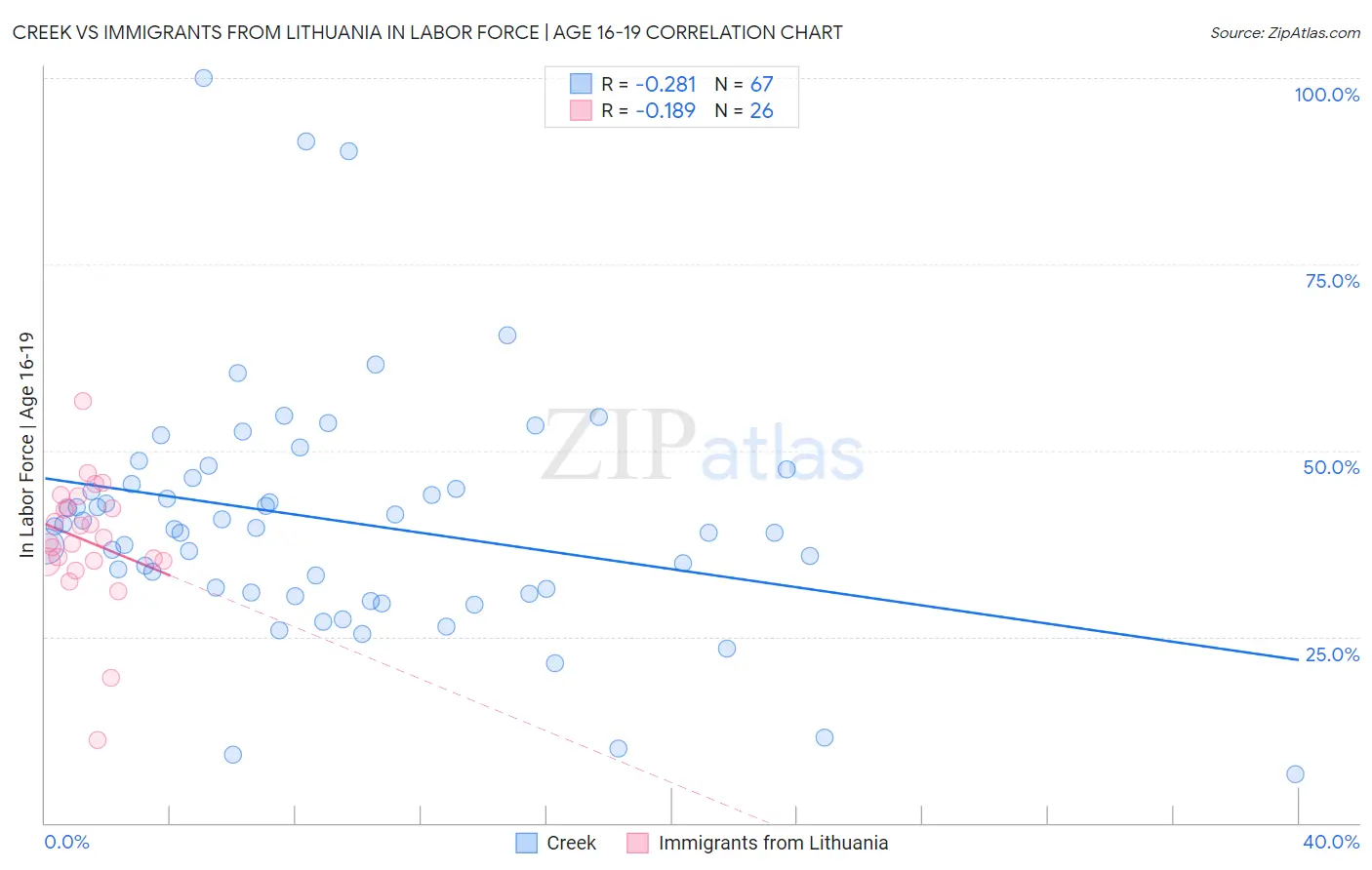 Creek vs Immigrants from Lithuania In Labor Force | Age 16-19