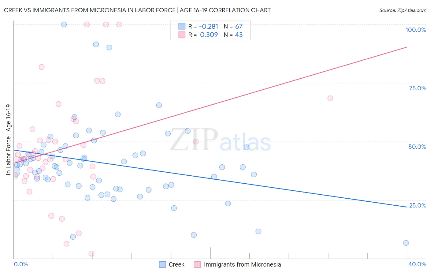 Creek vs Immigrants from Micronesia In Labor Force | Age 16-19