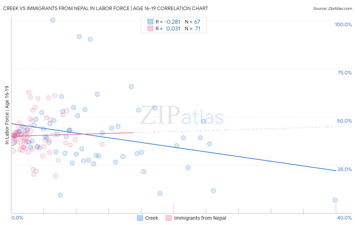 Creek vs Immigrants from Nepal In Labor Force | Age 16-19