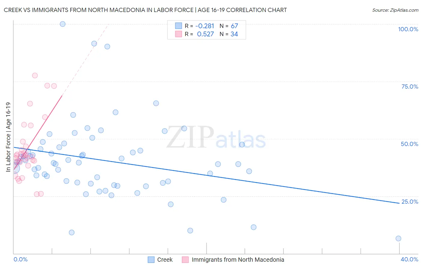 Creek vs Immigrants from North Macedonia In Labor Force | Age 16-19