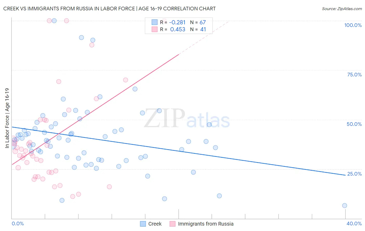 Creek vs Immigrants from Russia In Labor Force | Age 16-19