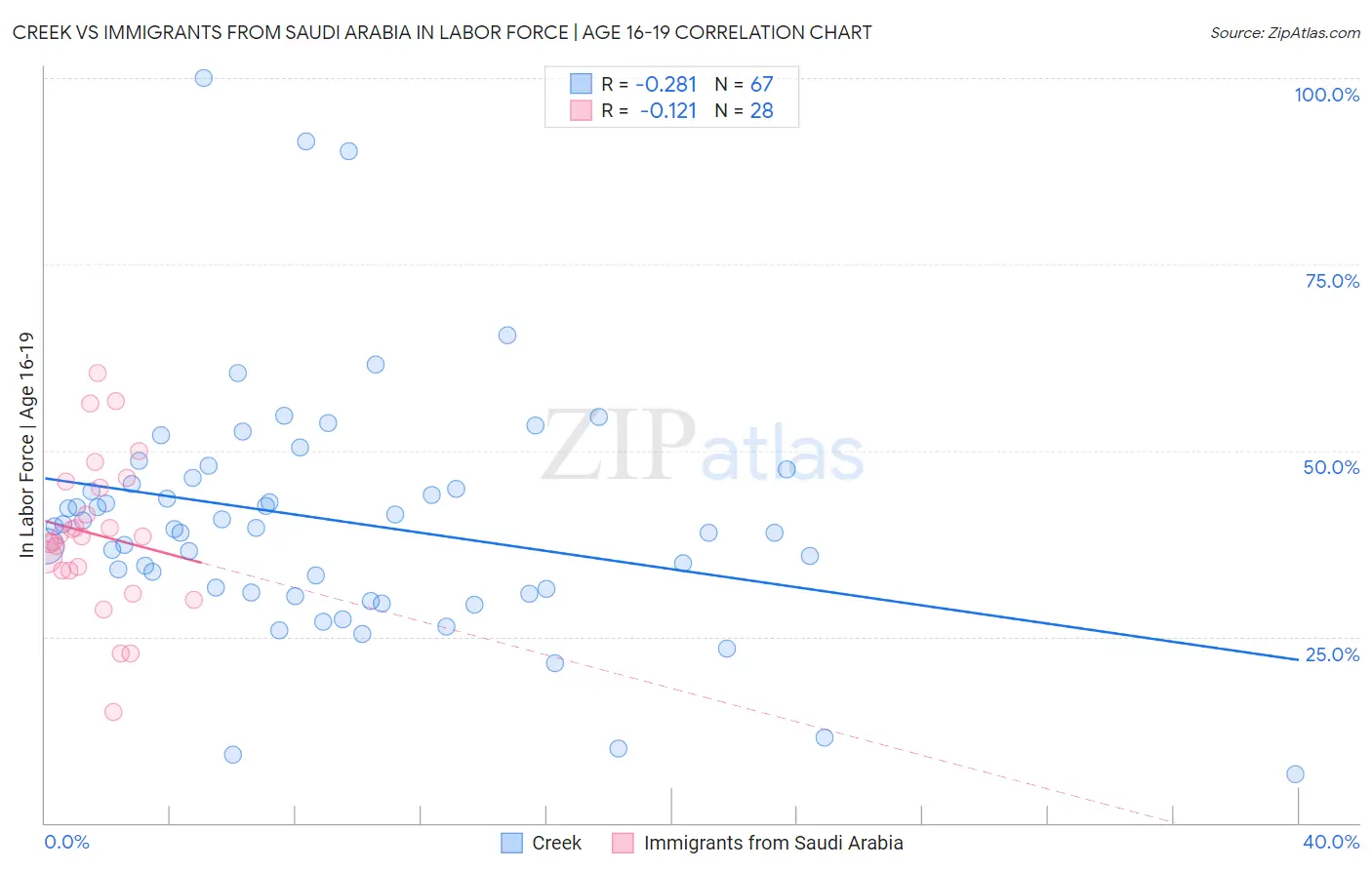 Creek vs Immigrants from Saudi Arabia In Labor Force | Age 16-19