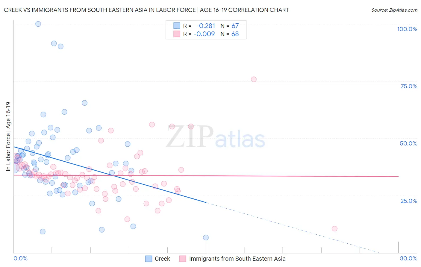 Creek vs Immigrants from South Eastern Asia In Labor Force | Age 16-19