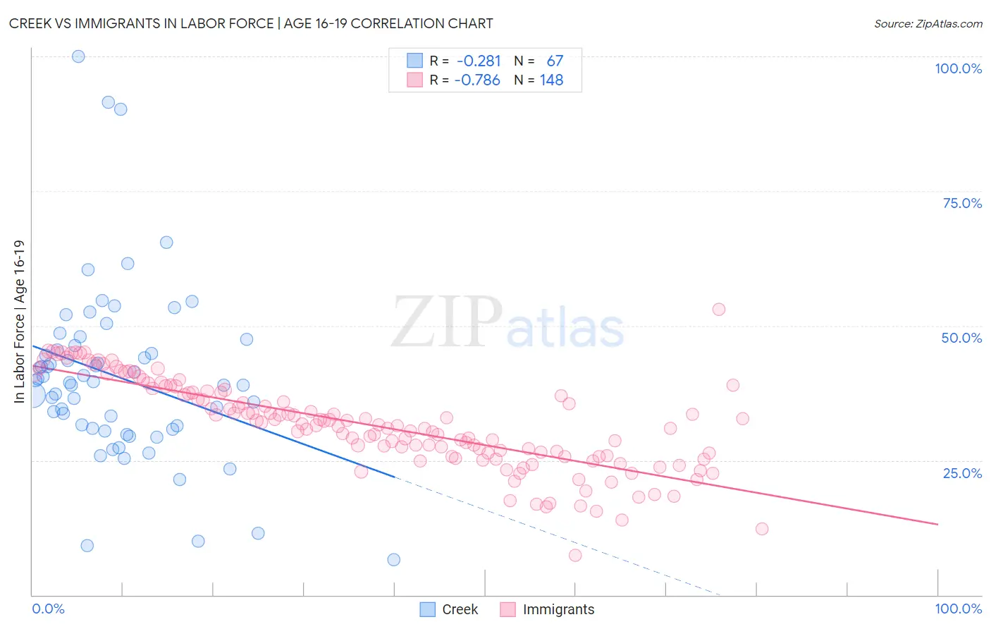 Creek vs Immigrants In Labor Force | Age 16-19