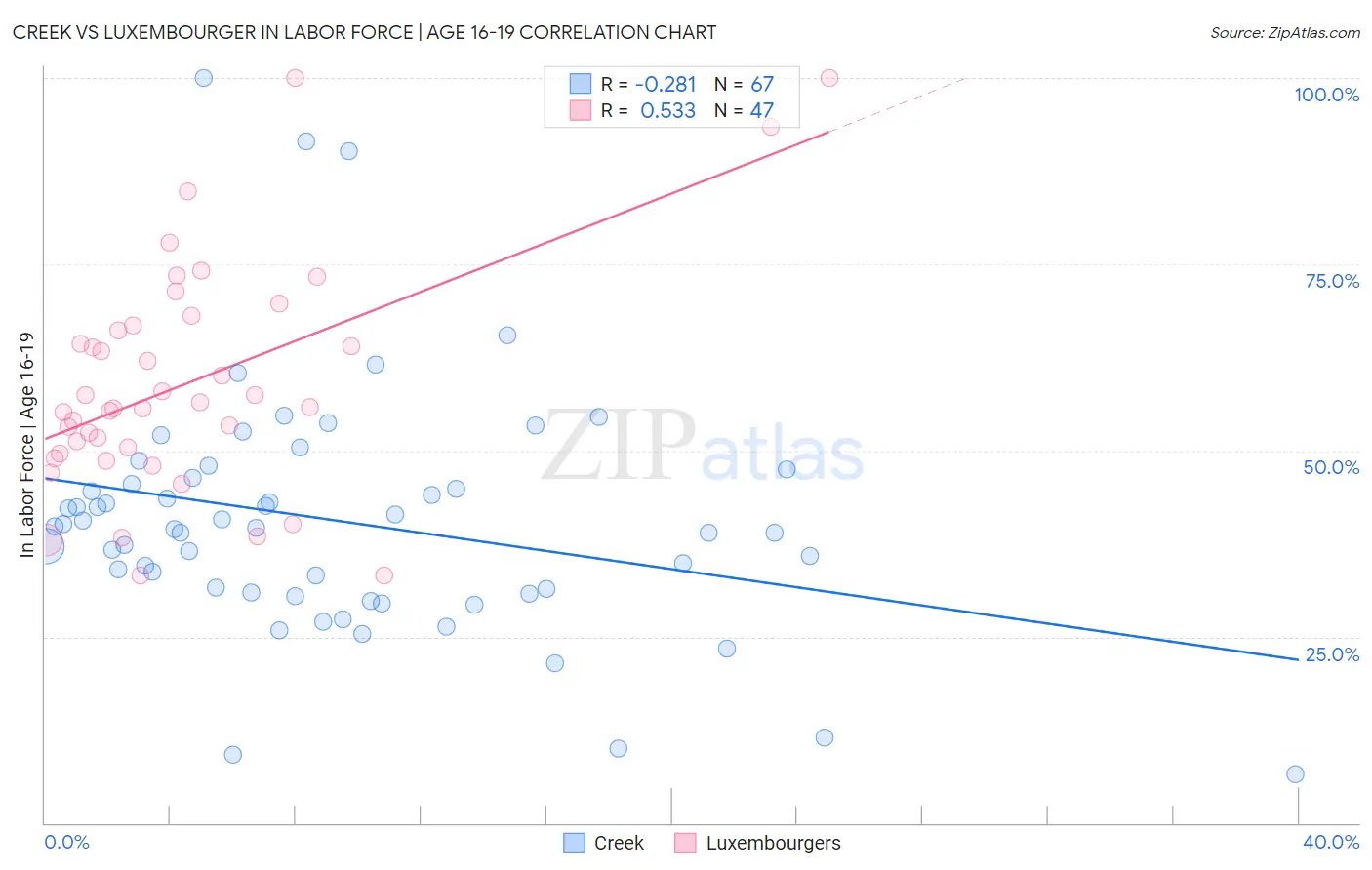 Creek vs Luxembourger In Labor Force | Age 16-19