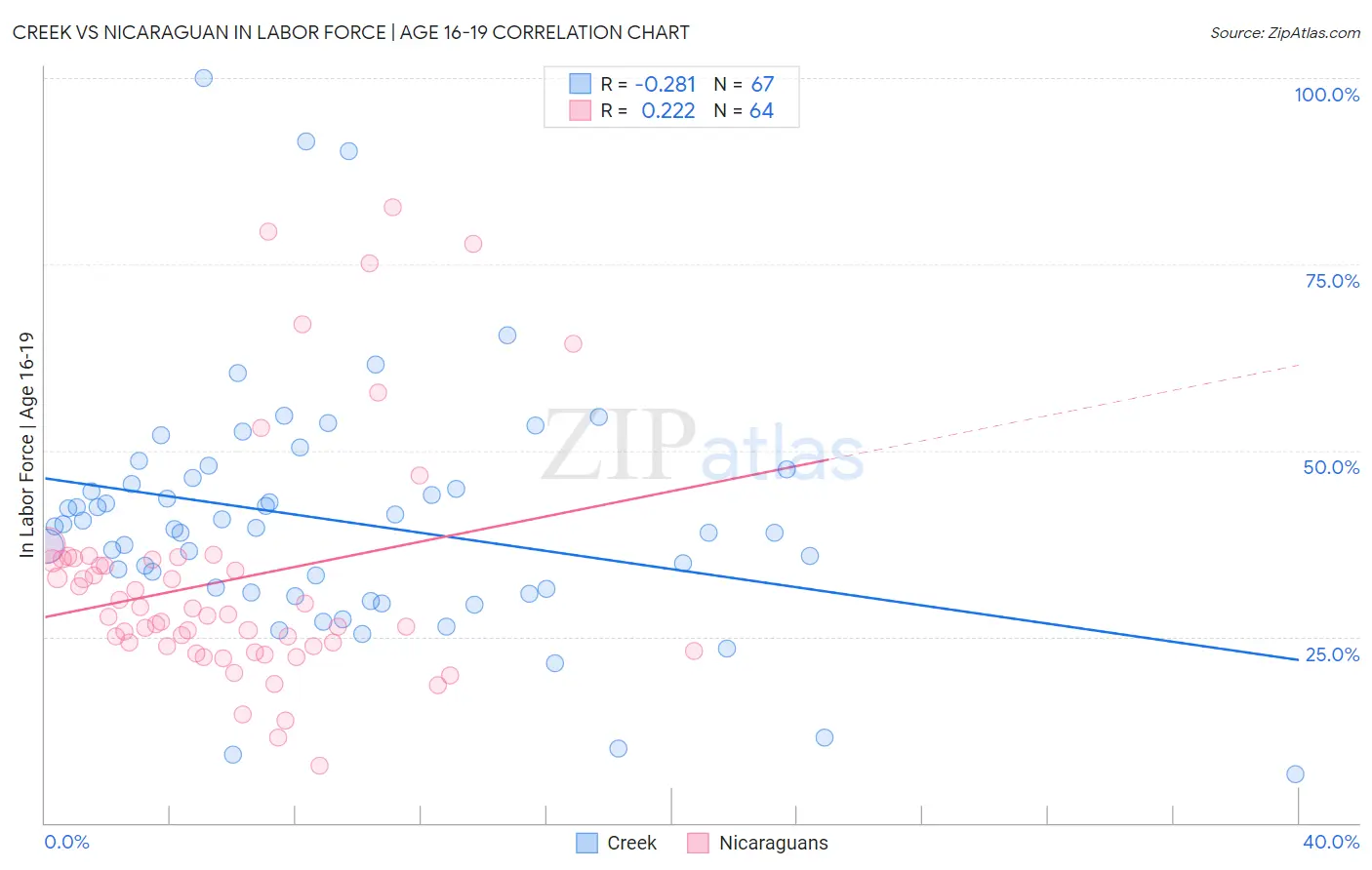 Creek vs Nicaraguan In Labor Force | Age 16-19