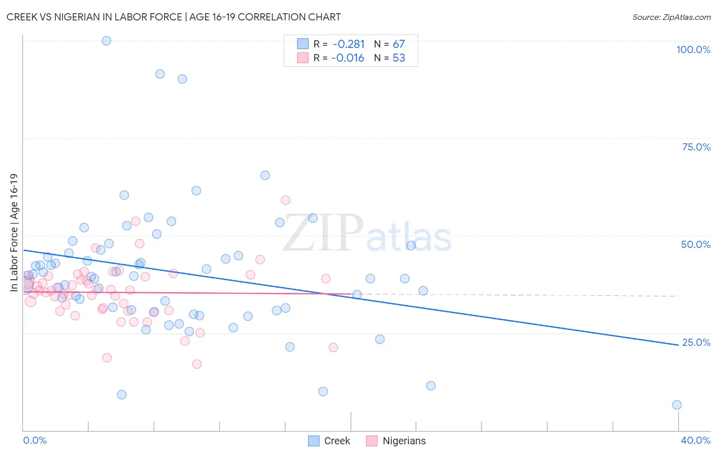 Creek vs Nigerian In Labor Force | Age 16-19