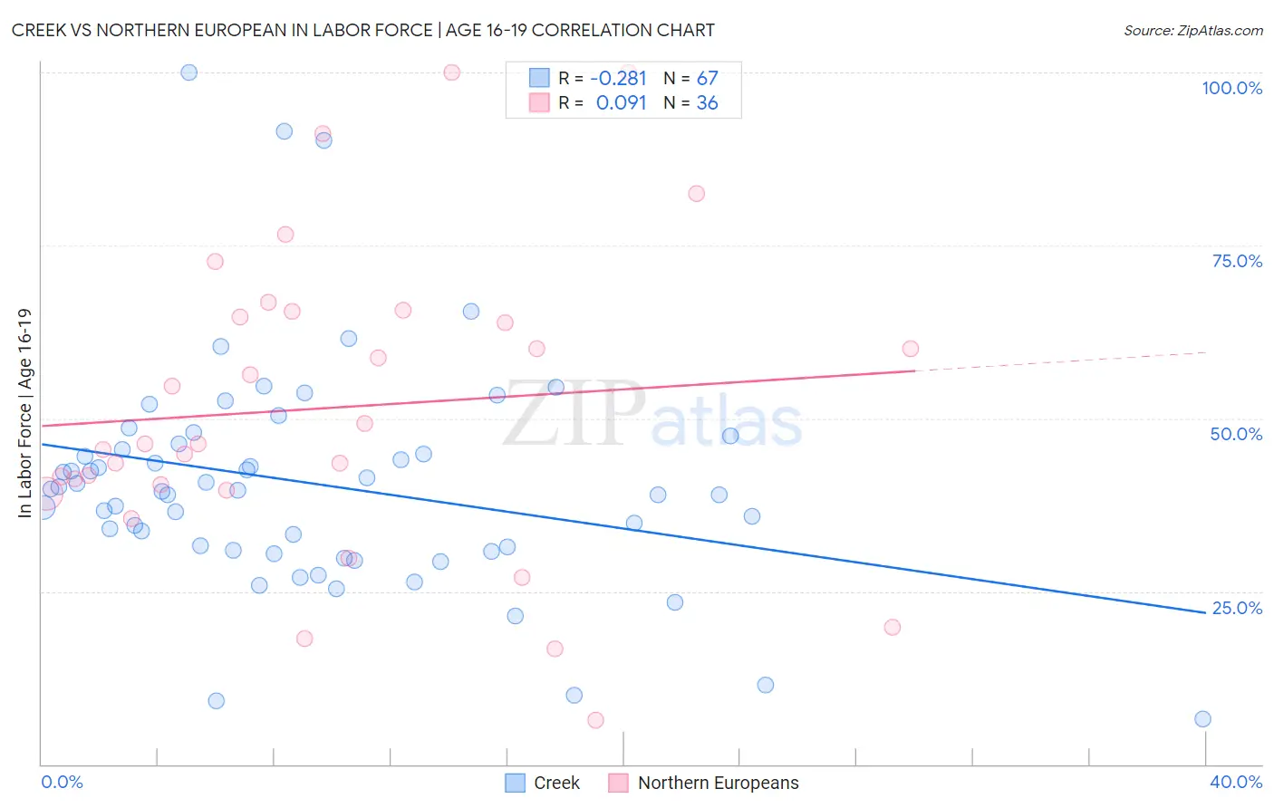 Creek vs Northern European In Labor Force | Age 16-19