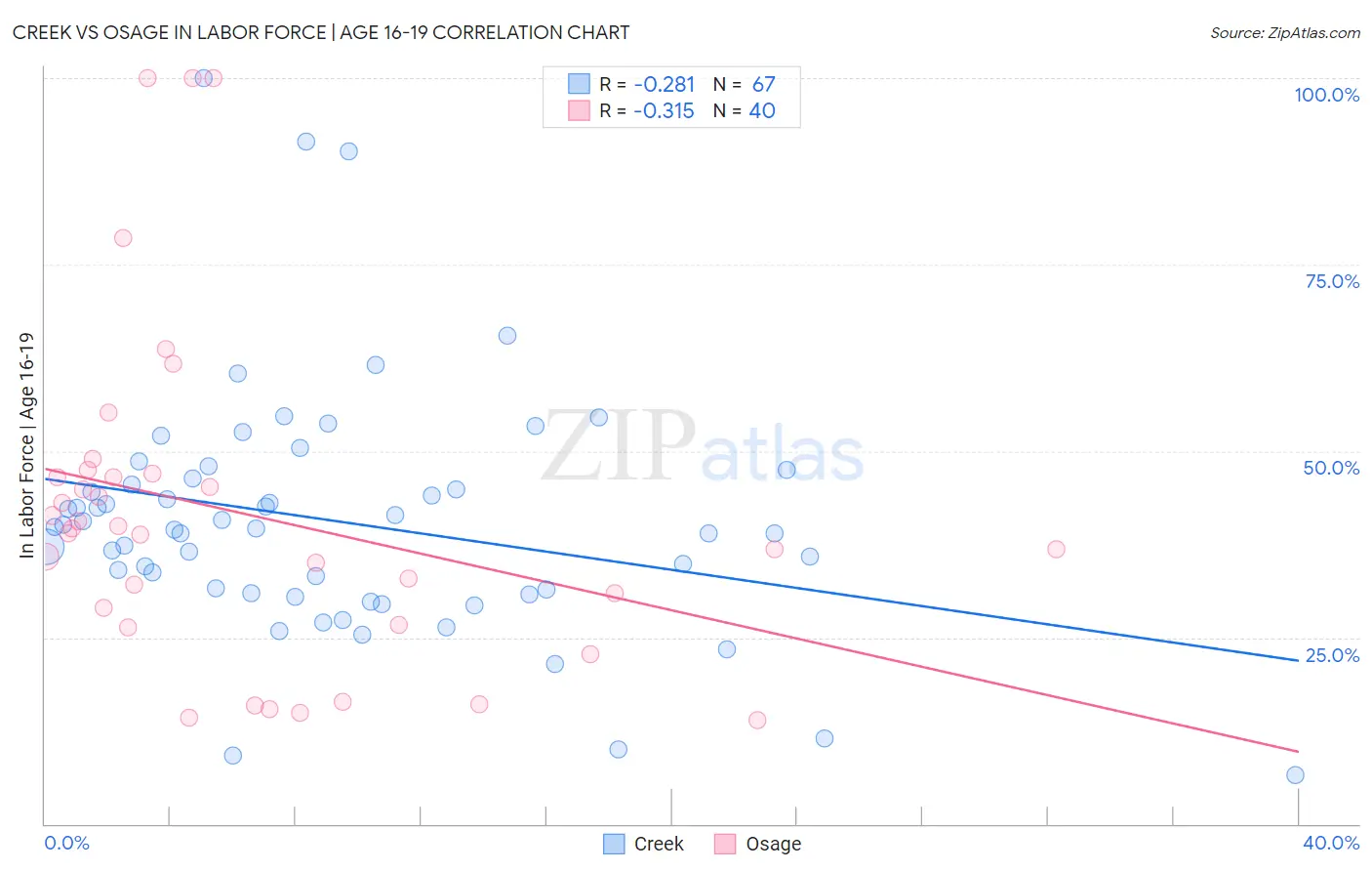 Creek vs Osage In Labor Force | Age 16-19