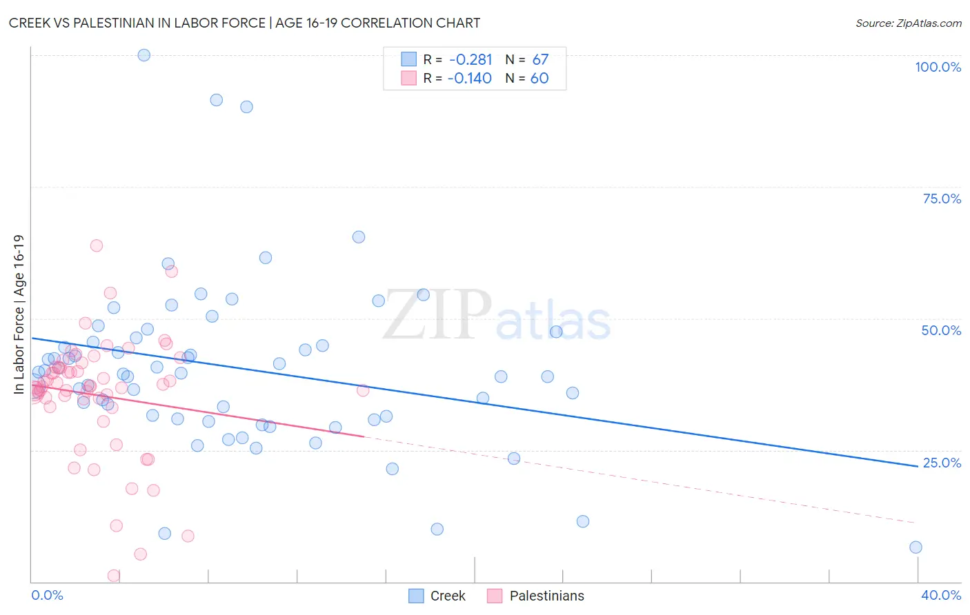 Creek vs Palestinian In Labor Force | Age 16-19