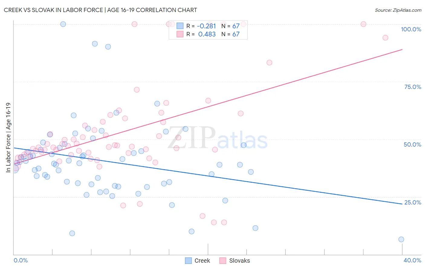 Creek vs Slovak In Labor Force | Age 16-19