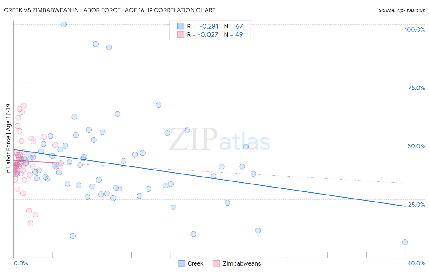 Creek vs Zimbabwean In Labor Force | Age 16-19