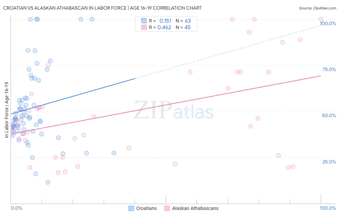 Croatian vs Alaskan Athabascan In Labor Force | Age 16-19