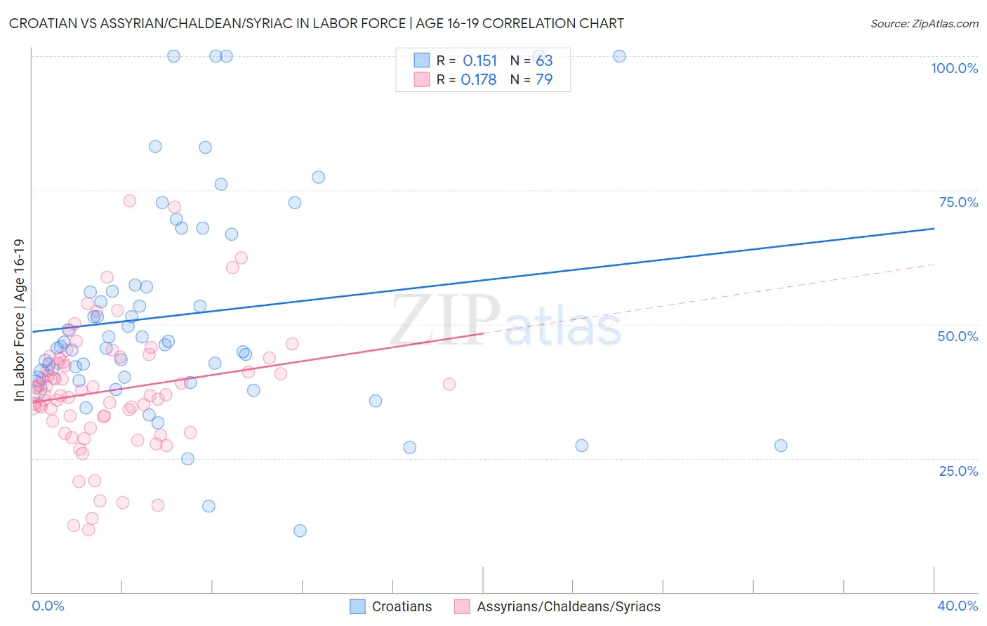 Croatian vs Assyrian/Chaldean/Syriac In Labor Force | Age 16-19