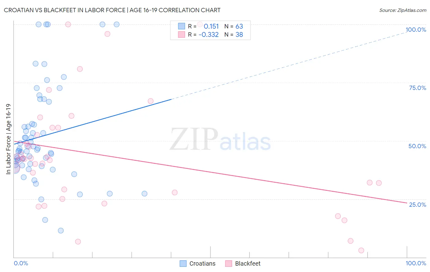 Croatian vs Blackfeet In Labor Force | Age 16-19