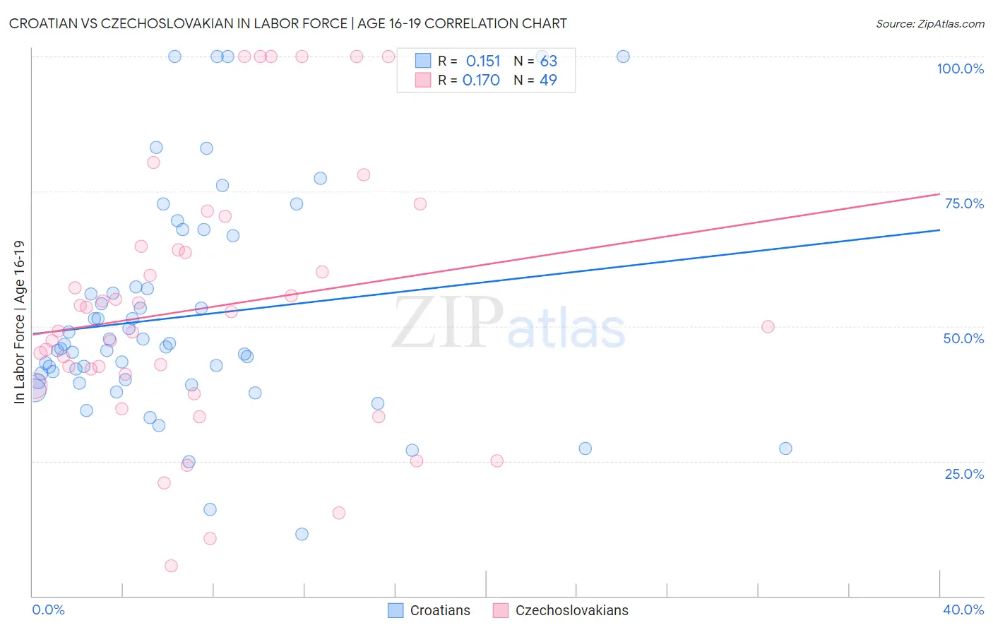 Croatian vs Czechoslovakian In Labor Force | Age 16-19