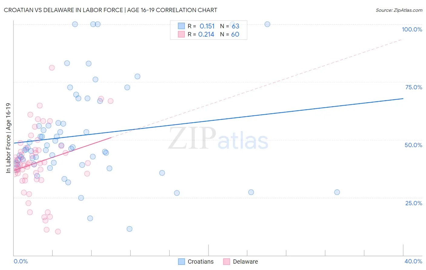 Croatian vs Delaware In Labor Force | Age 16-19