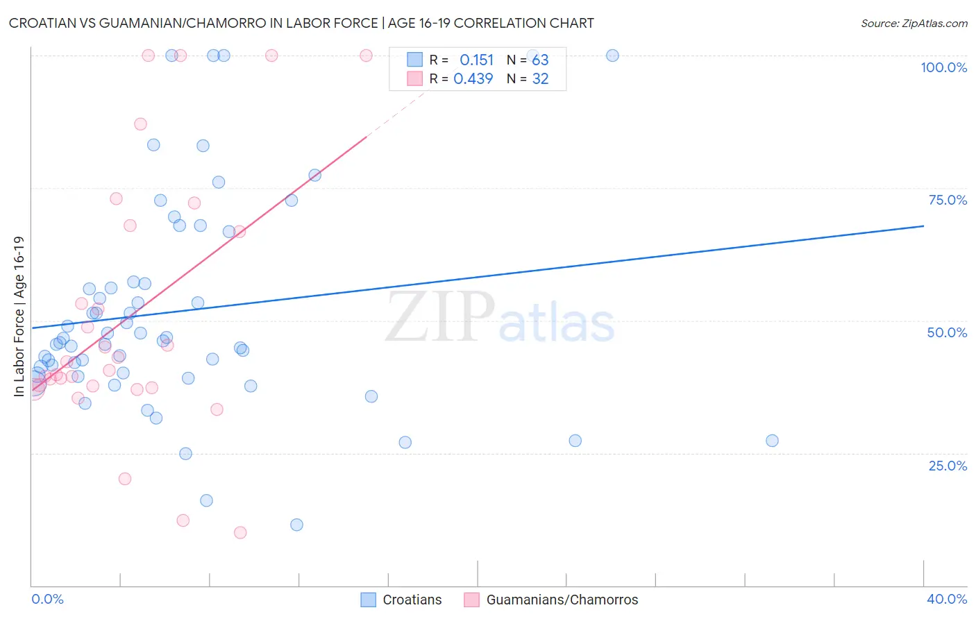 Croatian vs Guamanian/Chamorro In Labor Force | Age 16-19