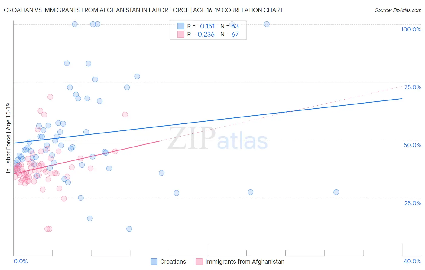 Croatian vs Immigrants from Afghanistan In Labor Force | Age 16-19