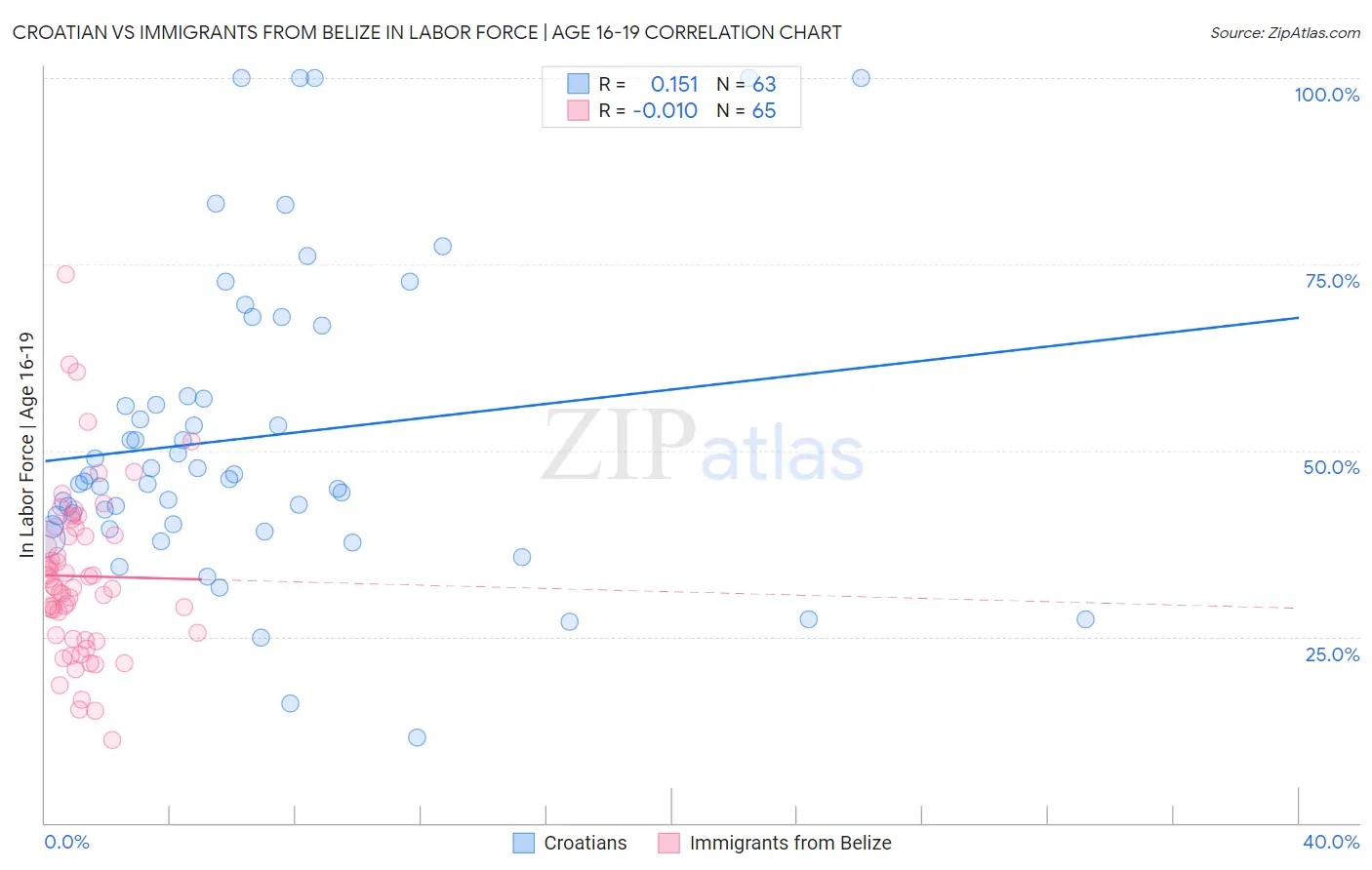 Croatian vs Immigrants from Belize In Labor Force | Age 16-19