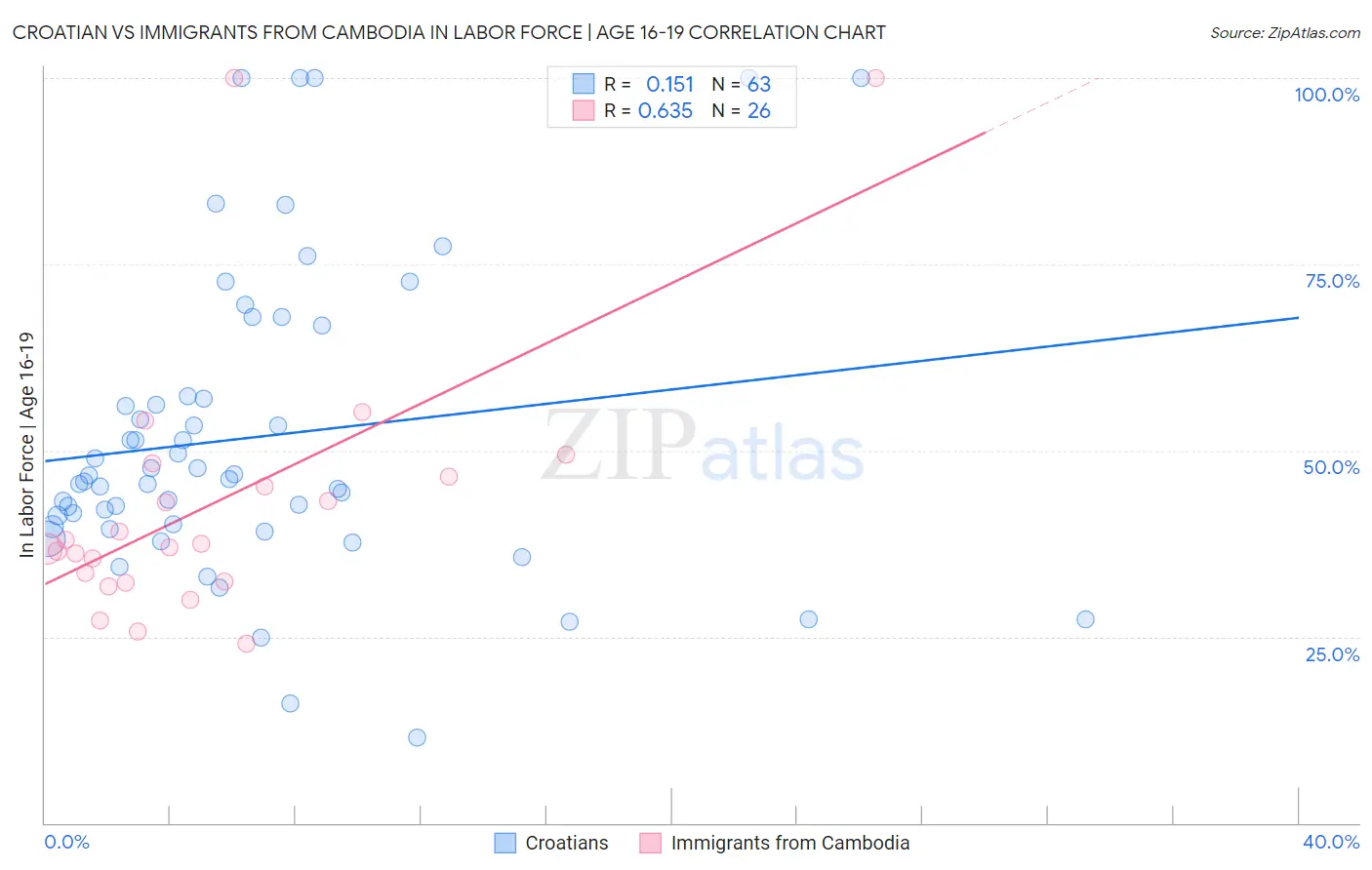 Croatian vs Immigrants from Cambodia In Labor Force | Age 16-19