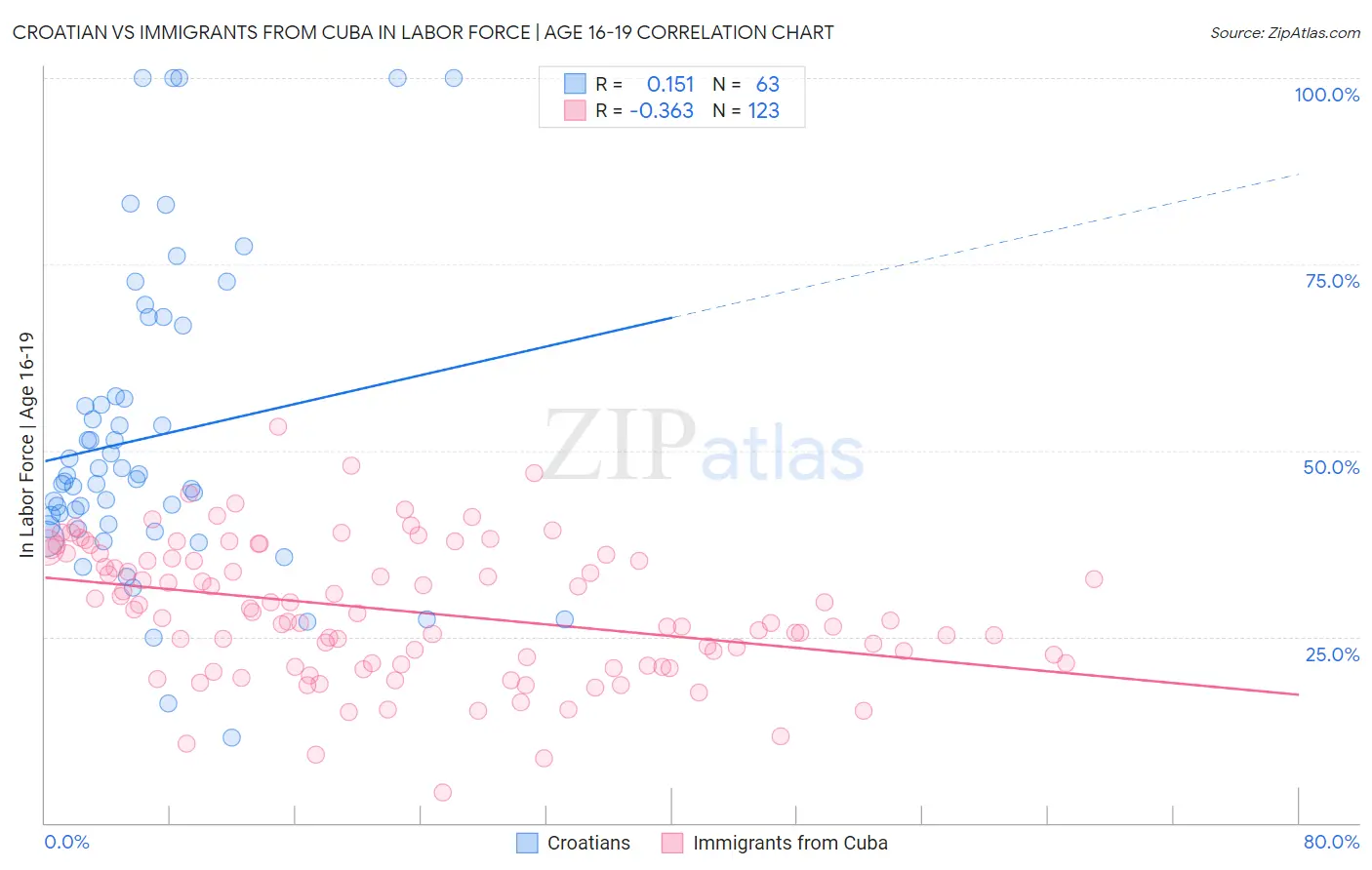 Croatian vs Immigrants from Cuba In Labor Force | Age 16-19