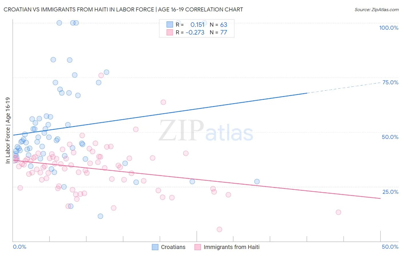 Croatian vs Immigrants from Haiti In Labor Force | Age 16-19