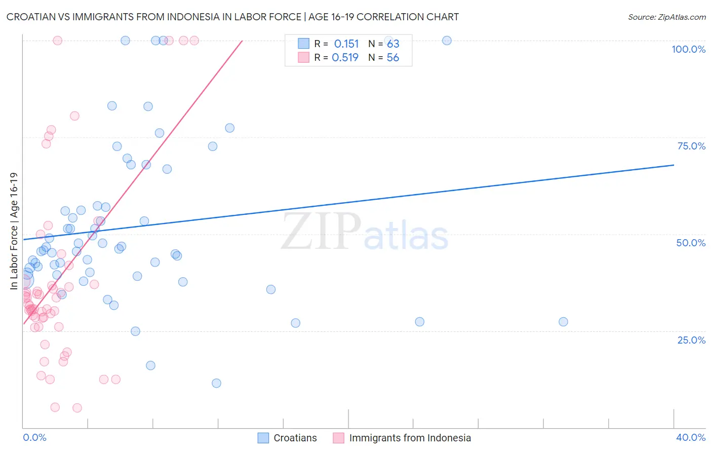 Croatian vs Immigrants from Indonesia In Labor Force | Age 16-19