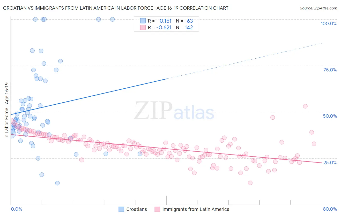 Croatian vs Immigrants from Latin America In Labor Force | Age 16-19