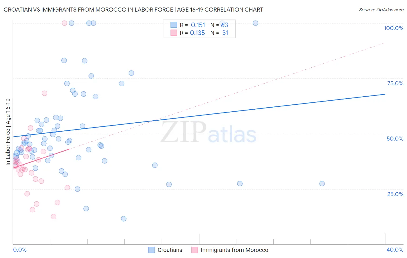 Croatian vs Immigrants from Morocco In Labor Force | Age 16-19