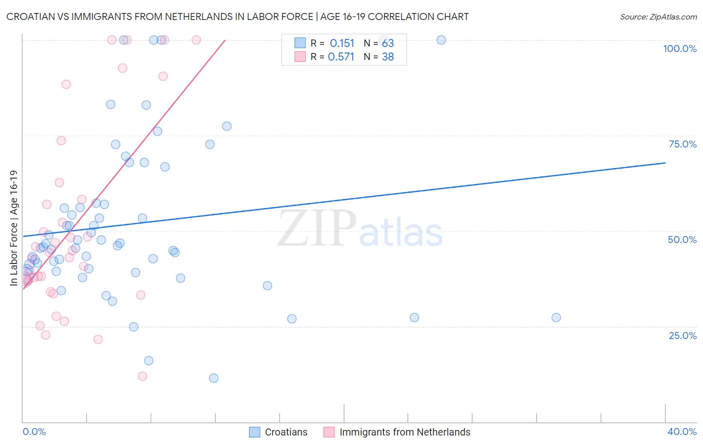 Croatian vs Immigrants from Netherlands In Labor Force | Age 16-19