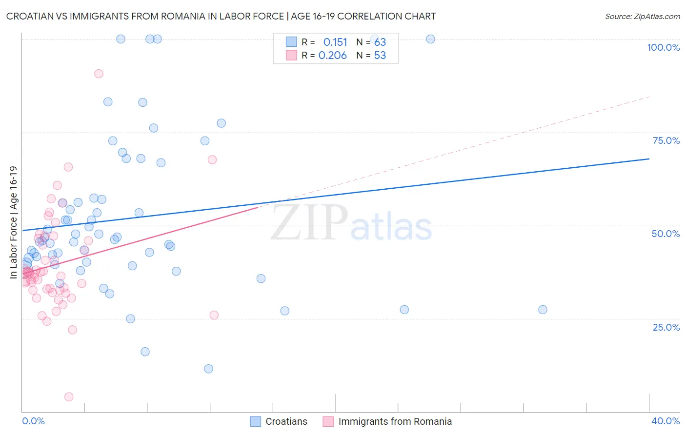 Croatian vs Immigrants from Romania In Labor Force | Age 16-19