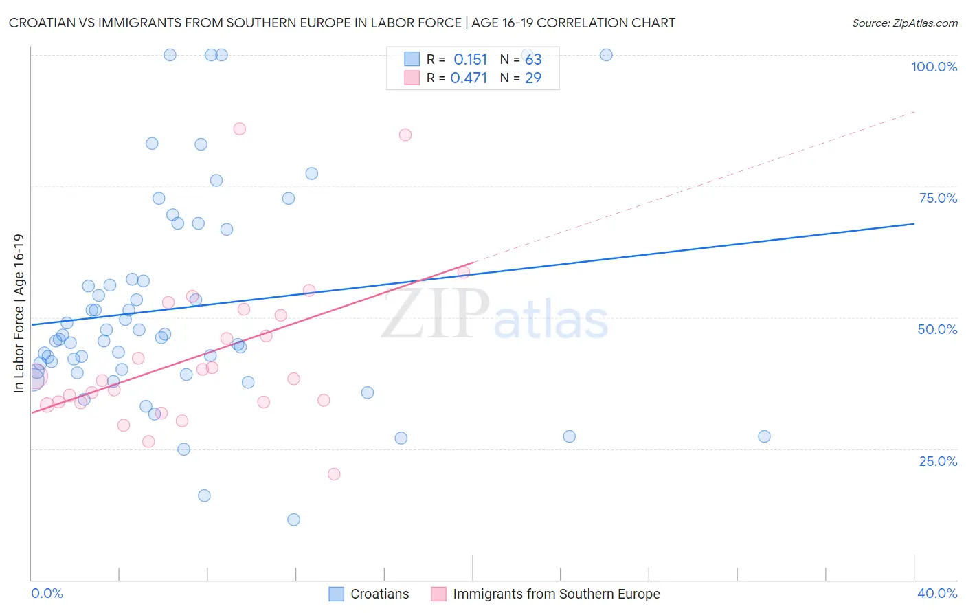 Croatian vs Immigrants from Southern Europe In Labor Force | Age 16-19